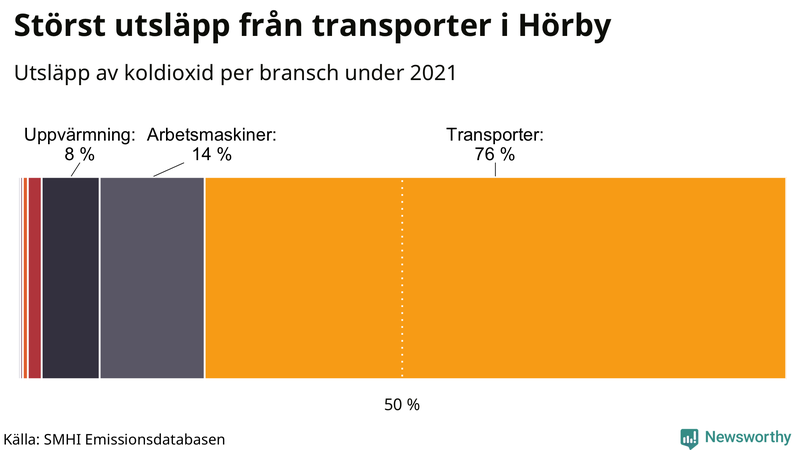 Koldioxidutsläpp per sektor i Hörby 2021