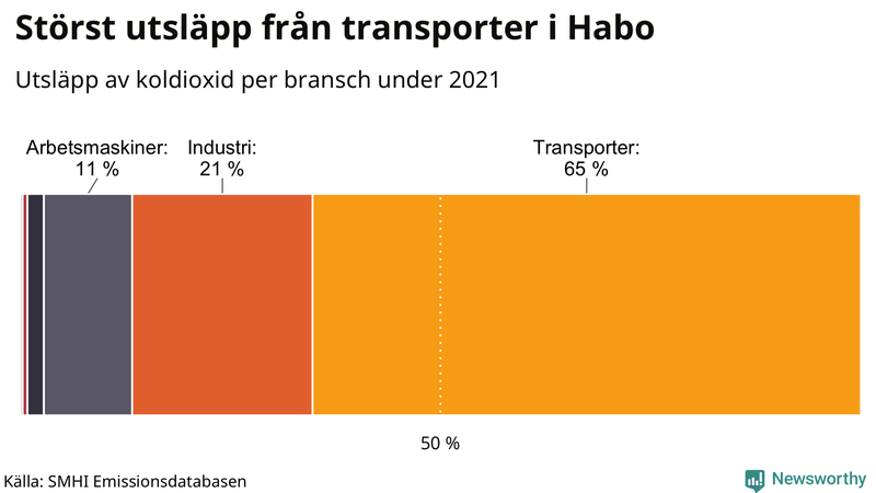 Koldioxidutsläpp per sektor i Habo 2021