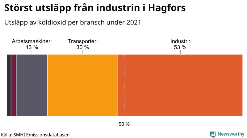 Koldioxidutsläpp per sektor i Hagfors 2021