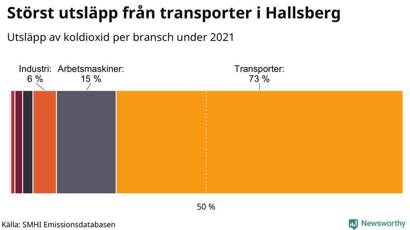 Koldioxidutsläpp per sektor i Hallsberg 2021