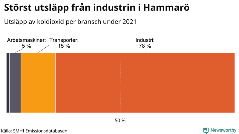 Koldioxidutsläpp per sektor på Hammarö 2021