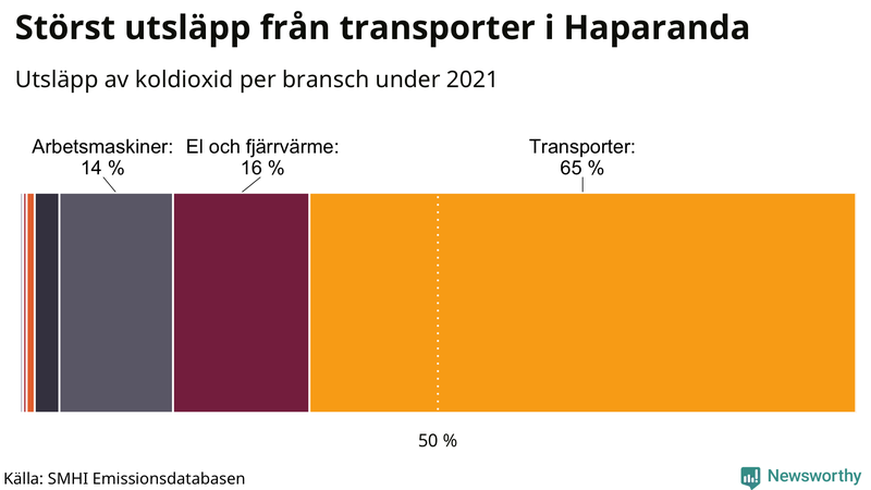 Koldioxidutsläpp per sektor i Haparanda 2021