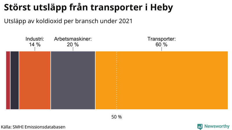 Koldioxidutsläpp per sektor i Heby 2021