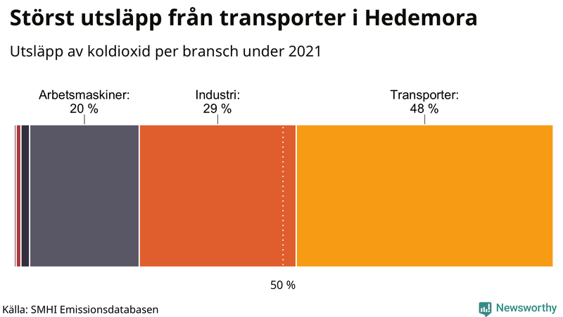 Koldioxidutsläpp per sektor i Hedemora 2021
