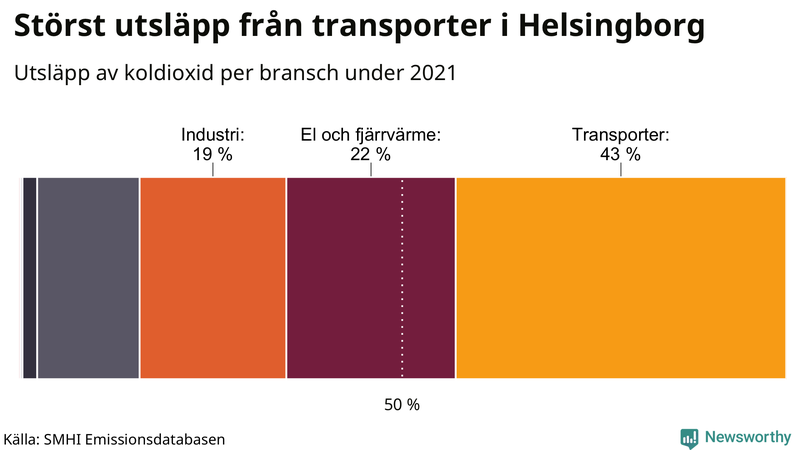 Koldioxidutsläpp per sektor i Helsingborg 2021