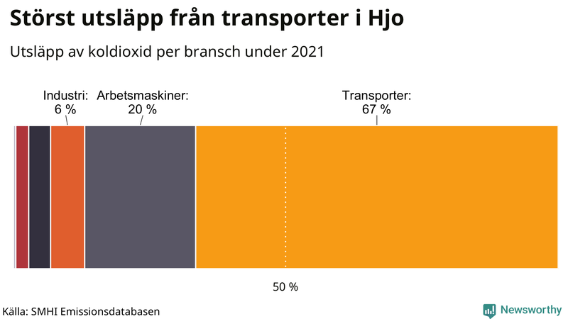 Koldioxidutsläpp per sektor i Hjo 2021