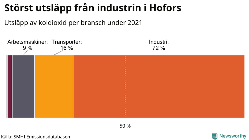 Koldioxidutsläpp per sektor i Hofors 2021