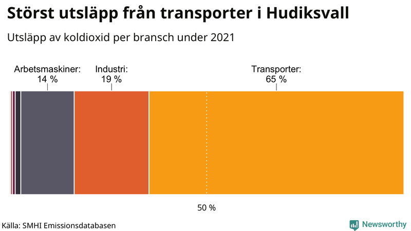 Koldioxidutsläpp per sektor i Hudiksvall 2021