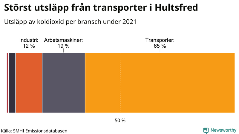 Koldioxidutsläpp per sektor i Hultsfred 2021