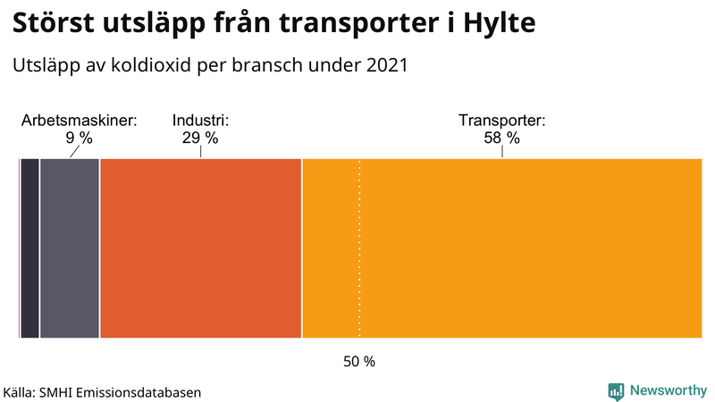 Koldioxidutsläpp per sektor i Hylte 2021
