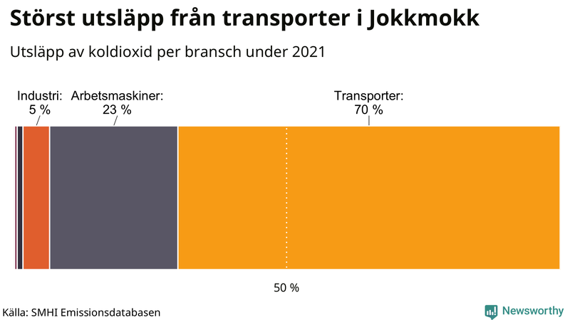 Koldioxidutsläpp per sektor i Jokkmokk 2021
