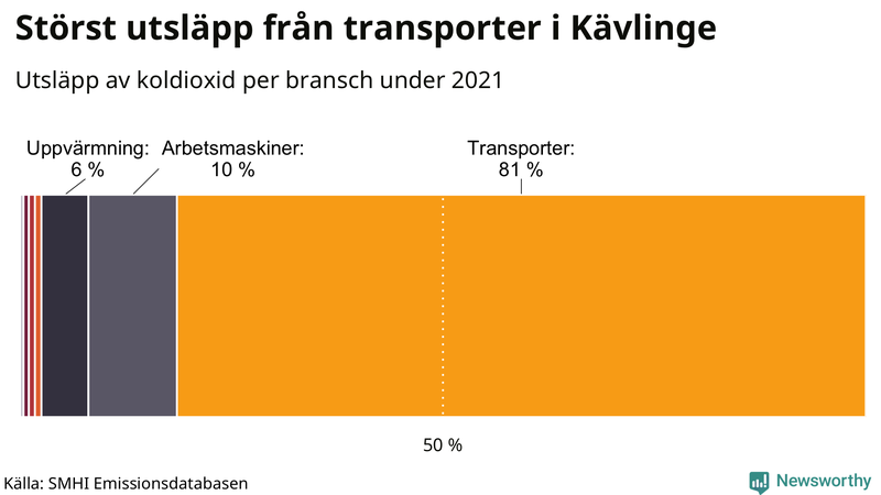 Koldioxidutsläpp per sektor i Kävlinge 2021