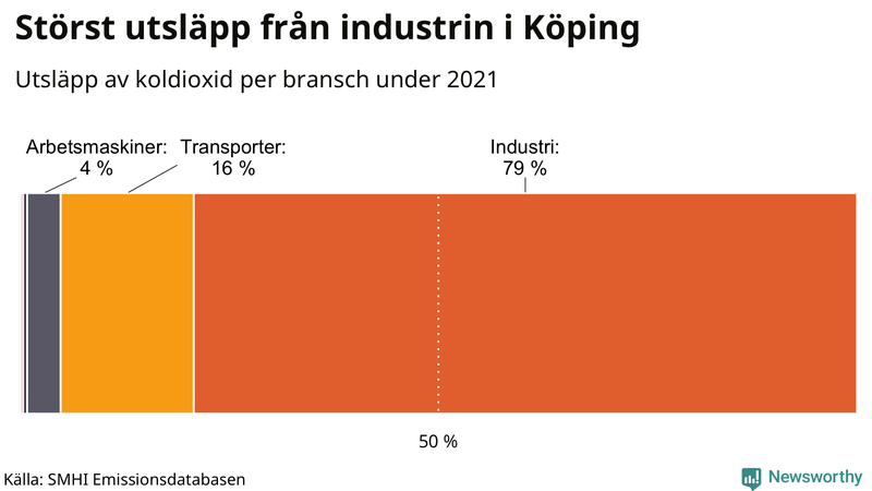 Koldioxidutsläpp per sektor i Köping 2021