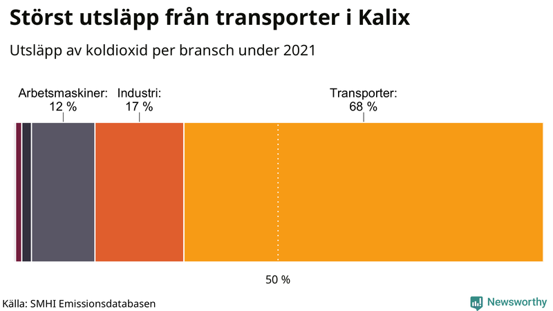 Koldioxidutsläpp per sektor i Kalix 2021