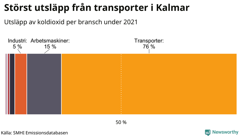 Koldioxidutsläpp per sektor i Kalmar kommun 2021