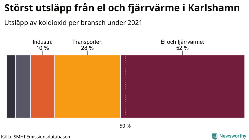 Koldioxidutsläpp per sektor i Karlshamn 2021