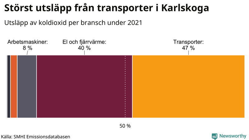 Koldioxidutsläpp per sektor i Karlskoga 2021