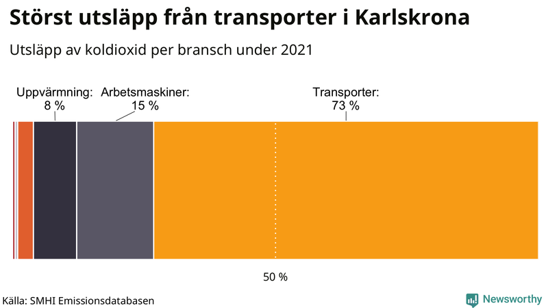 Koldioxidutsläpp per sektor i Karlskrona 2021