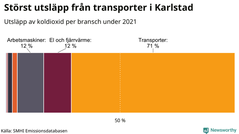Koldioxidutsläpp per sektor i Karlstad 2021