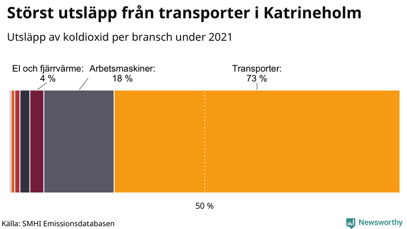 Koldioxidutsläpp per sektor i Katrineholm 2021