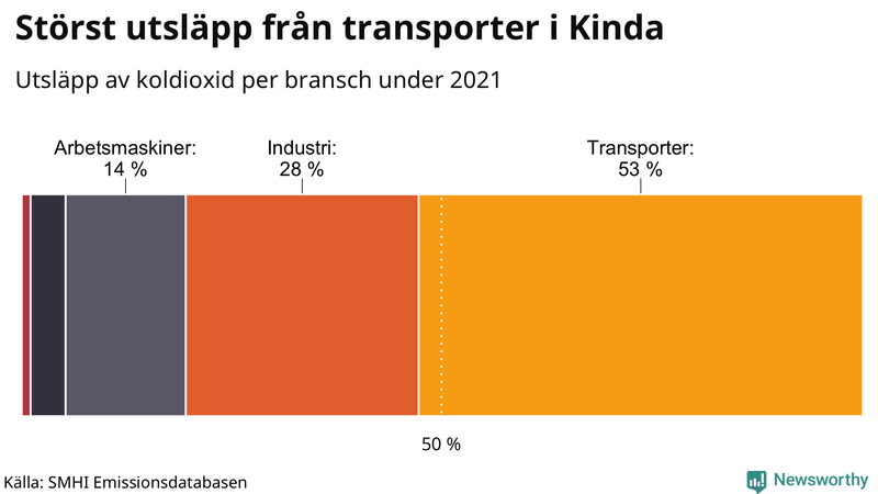 Koldioxidutsläpp per sektor i Kinda 2021