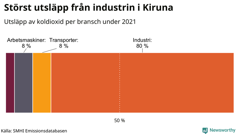 Koldioxidutsläpp per sektor i Kiruna 2021