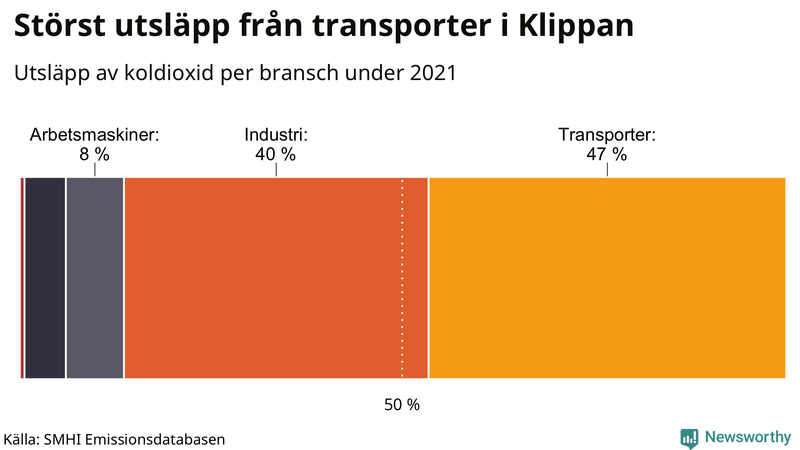 Koldioxidutsläpp per sektor i Klippan 2021