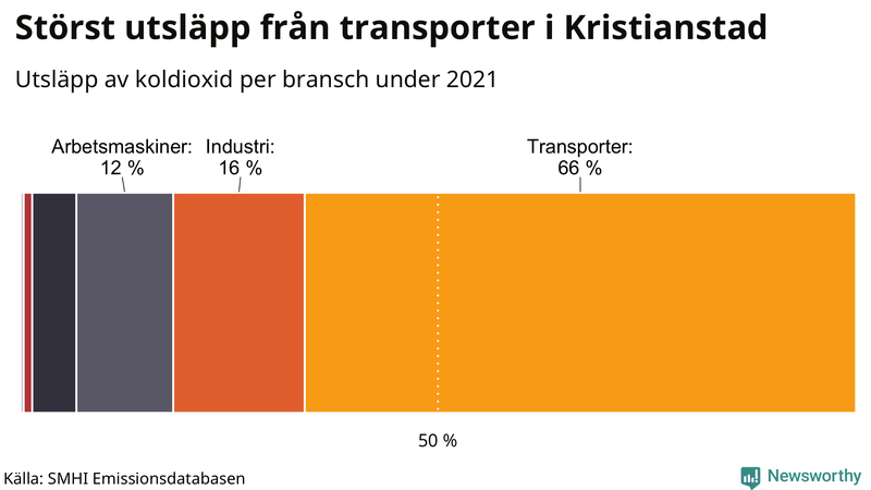 Koldioxidutsläpp per sektor i Kristianstad 2021