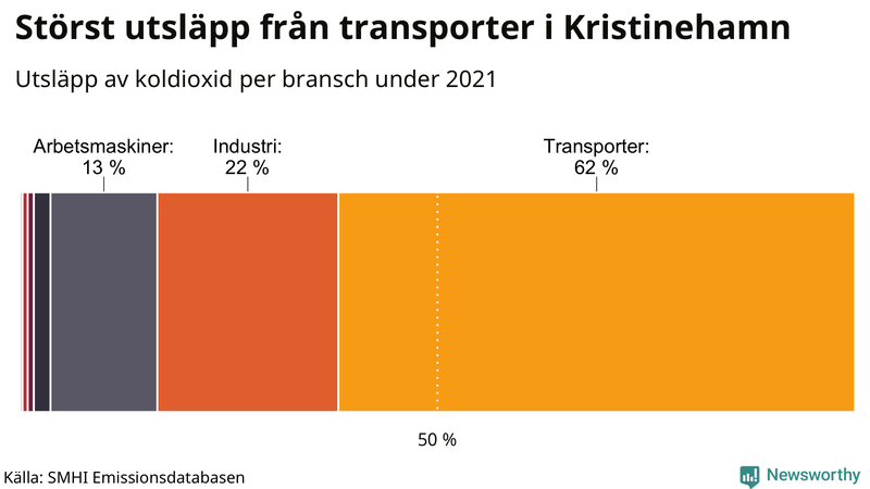 Koldioxidutsläpp per sektor i Kristinehamn 2021