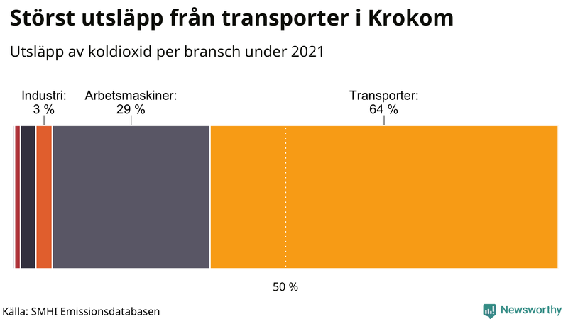 Koldioxidutsläpp per sektor i Krokom 2021