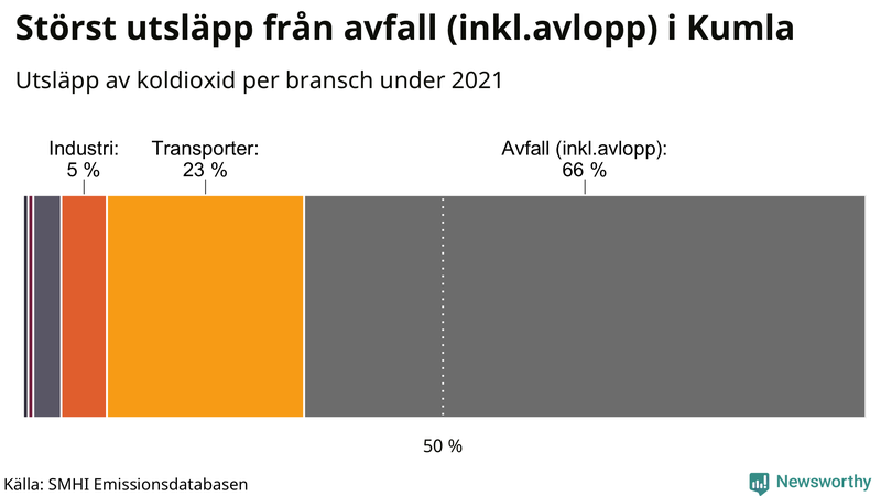 Koldioxidutsläpp per sektor i Kumla 2021