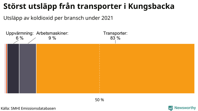 Koldioxidutsläpp per sektor i Kungsbacka 2021