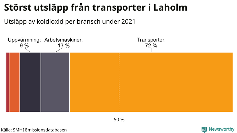 Koldioxidutsläpp per sektor i Laholm 2021