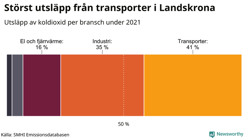 Koldioxidutsläpp per sektor i Landskrona 2021