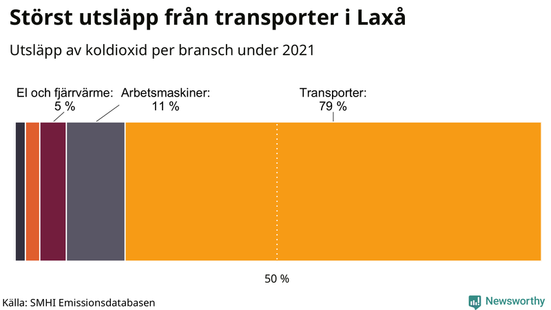 Koldioxidutsläpp per sektor i Laxå 2021