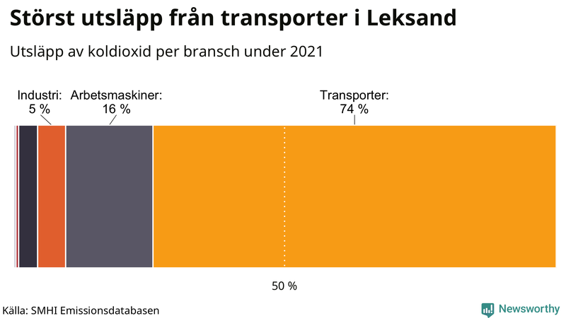 Koldioxidutsläpp per sektor i Leksand 2021