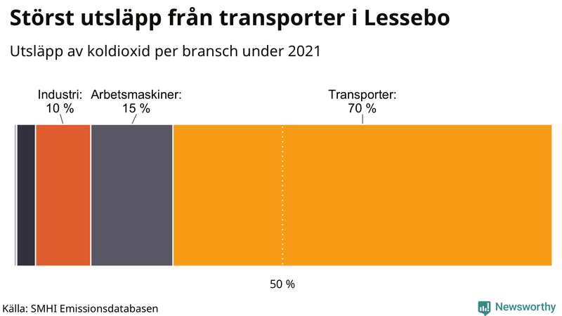 Koldioxidutsläpp per sektor i Lessebo 2021