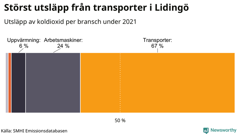 Koldioxidutsläpp per sektor på Lidingö 2021