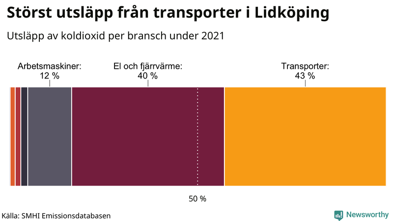 Koldioxidutsläpp per sektor i Lidköping 2021