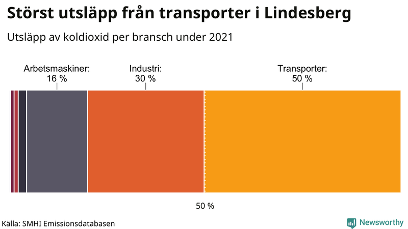 Koldioxidutsläpp per sektor i Lindesberg 2021