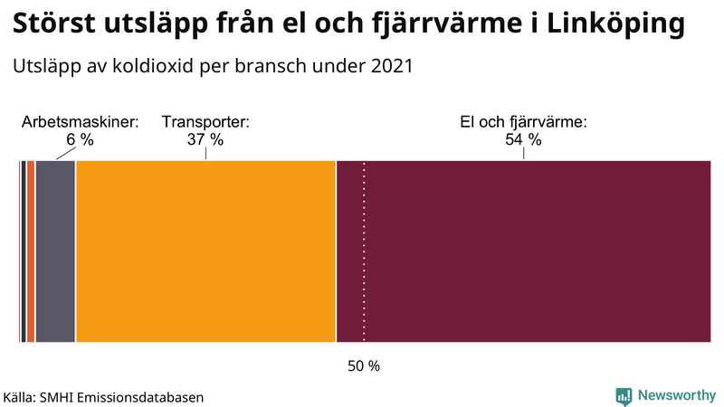 Koldioxidutsläpp per sektor i Linköping 2021