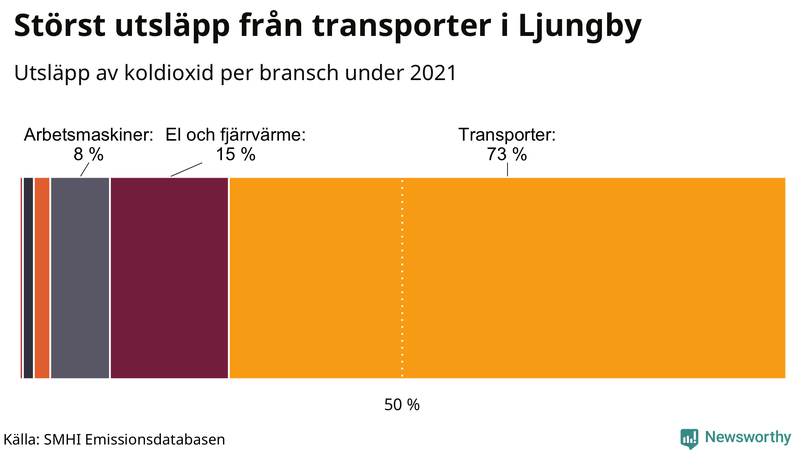 Koldioxidutsläpp per sektor i Ljungby 2021