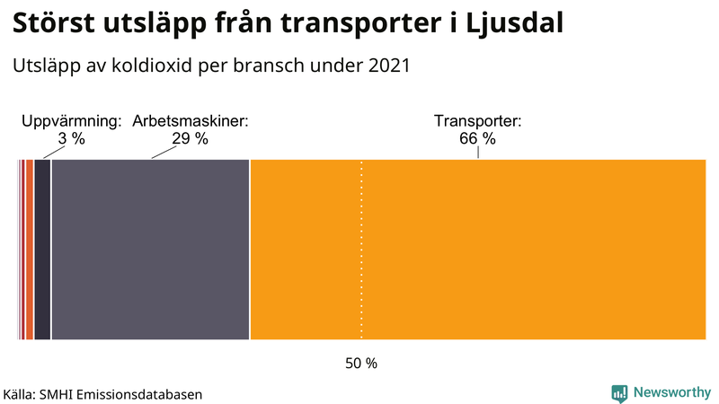 Koldioxidutsläpp per sektor i Ljusdal 2021