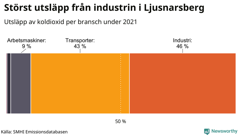 Koldioxidutsläpp per sektor i Ljusnarsberg 2021