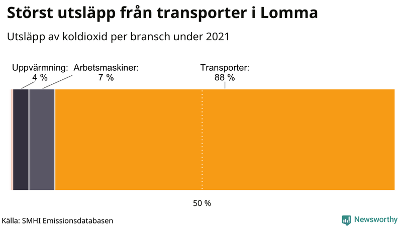 Koldioxidutsläpp per sektor i Lomma 2021
