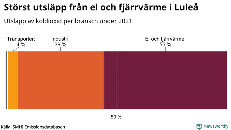 Koldioxidutsläpp per sektor i Luleå 2021