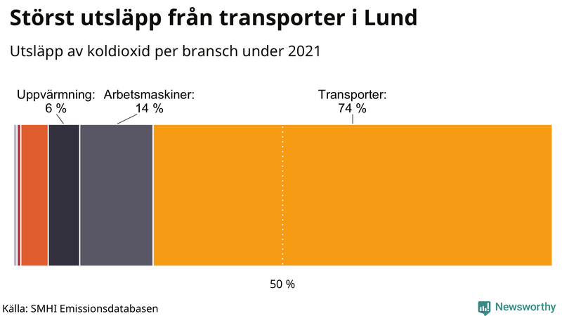 Koldioxidutsläpp per sektor i Lund 2021
