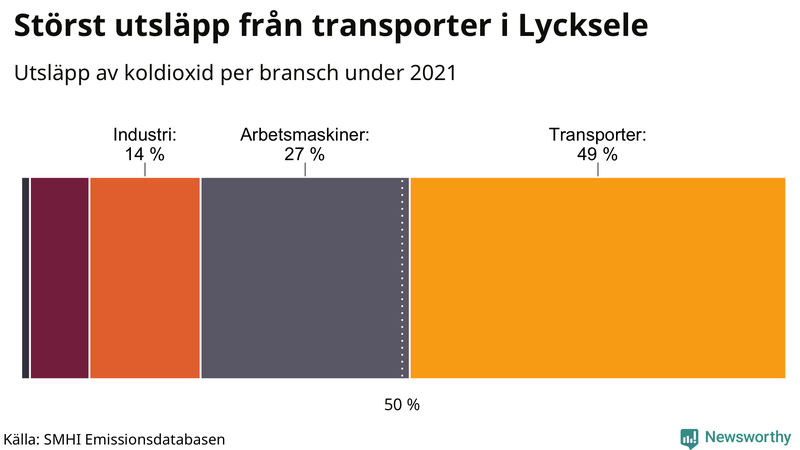 Koldioxidutsläpp per sektor i Lycksele 2021