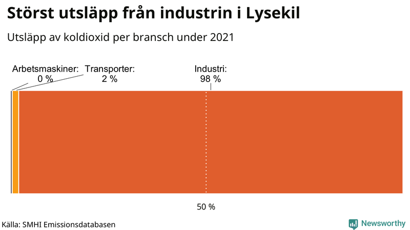 Koldioxidutsläpp per sektor i Lysekil 2021