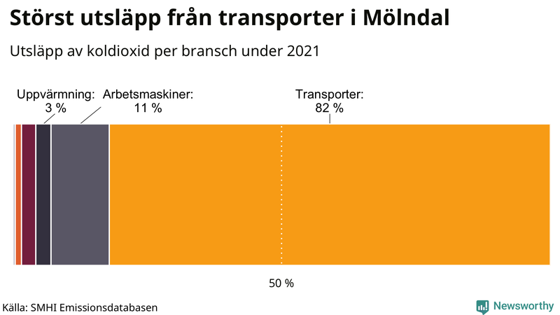 Koldioxidutsläpp per sektor i Mölndal 2021